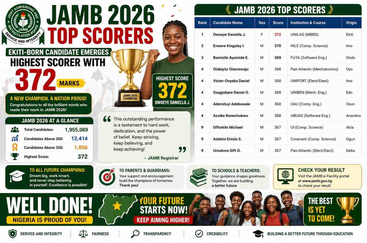 jamb-2026-top-scorers-ekiti-born-candidate-emerges-highest-scorer-with-372